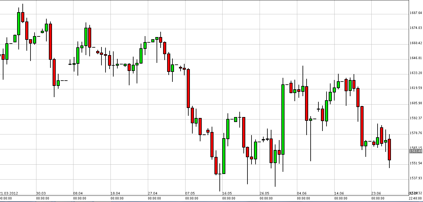 الرسم البياني لذهب مقابل الدولار الأمريكي الرسم البياني لذهب مقابل الدولار الأمريكي